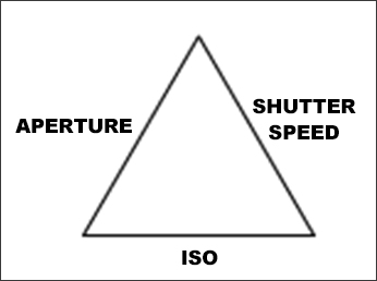 The exposure triangle
